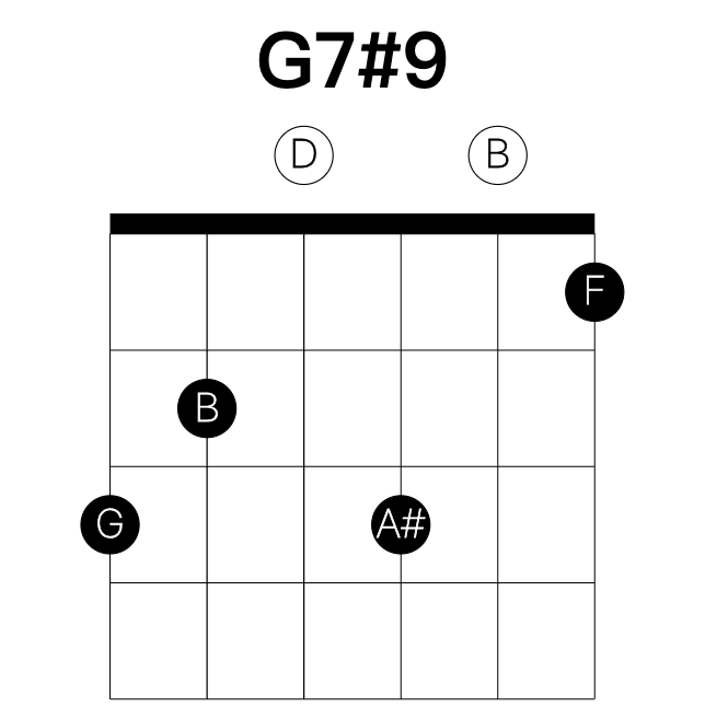 G7#9 guitar chord