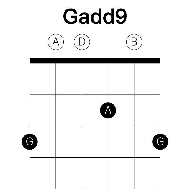 Gadd9 guitar chord