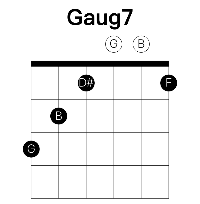 Gaug7 guitar chord
