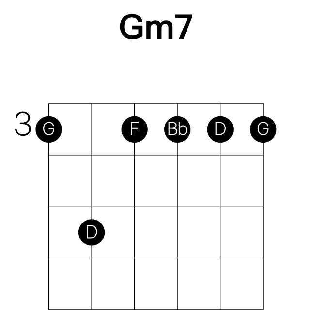 Gm7 guitar chord