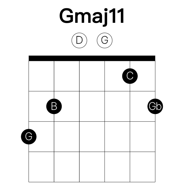 Gmaj11 guitar chord