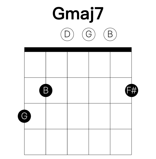 Gmaj7 guitar chord