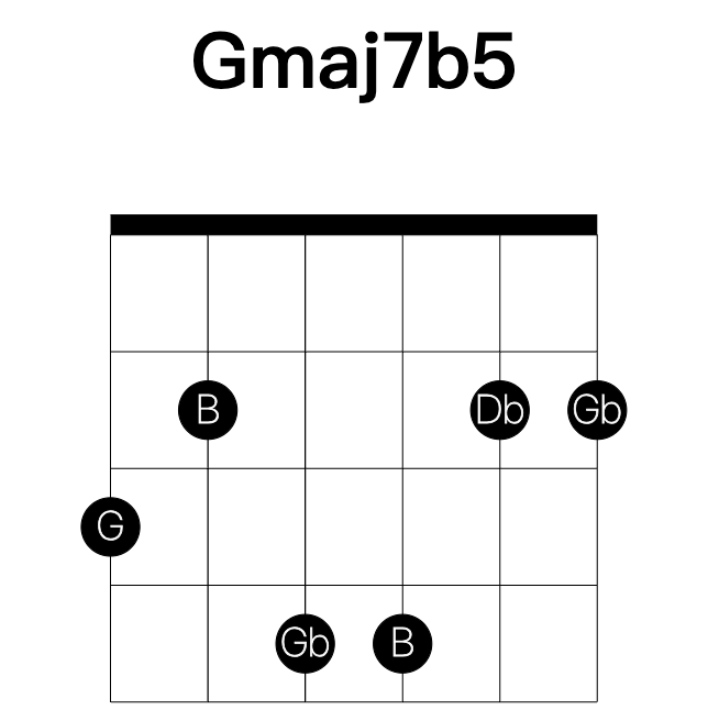 Gmaj7b5 guitar chord
