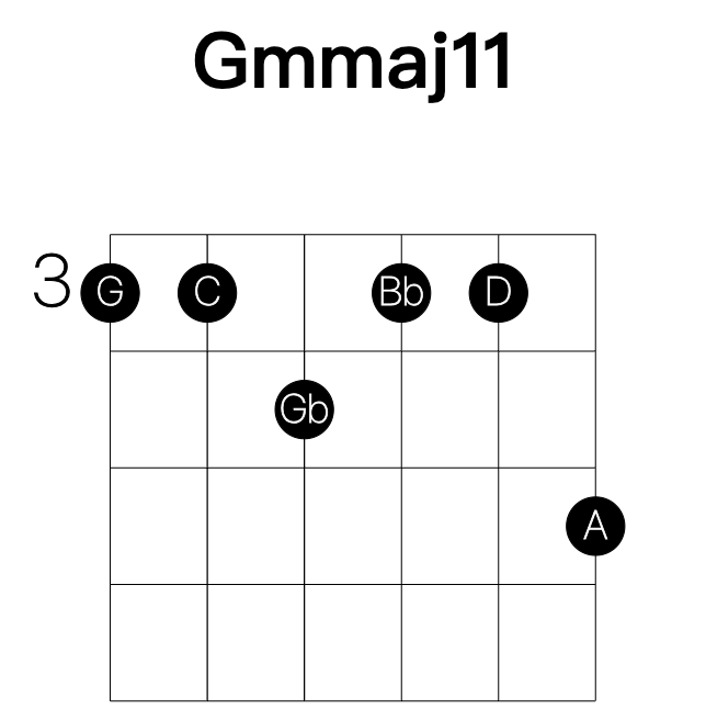 Gmmaj11 guitar chord