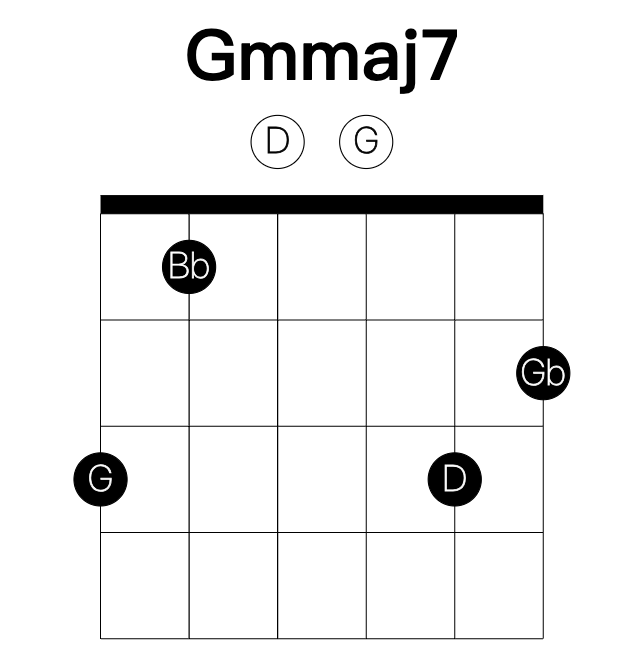 Gmmaj7 guitar chord