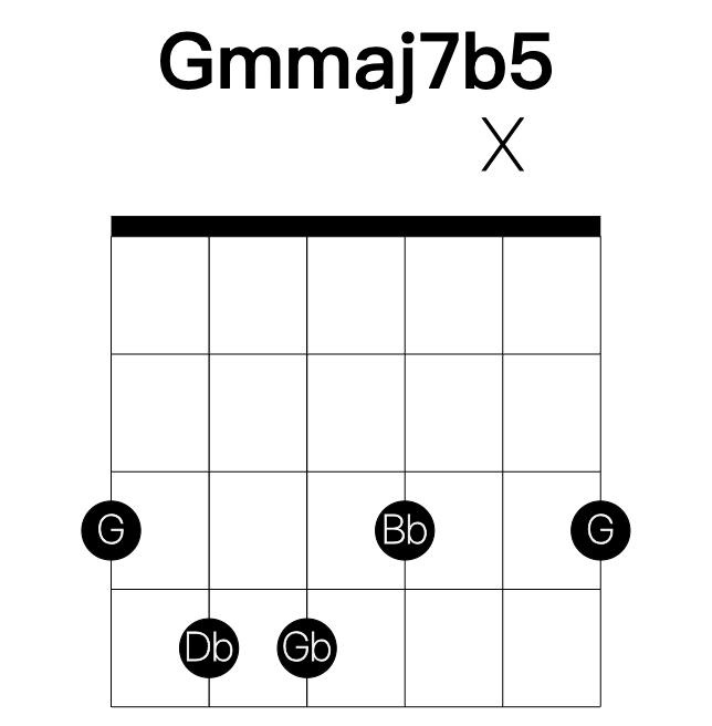 Gmmaj7b5 guitar chord