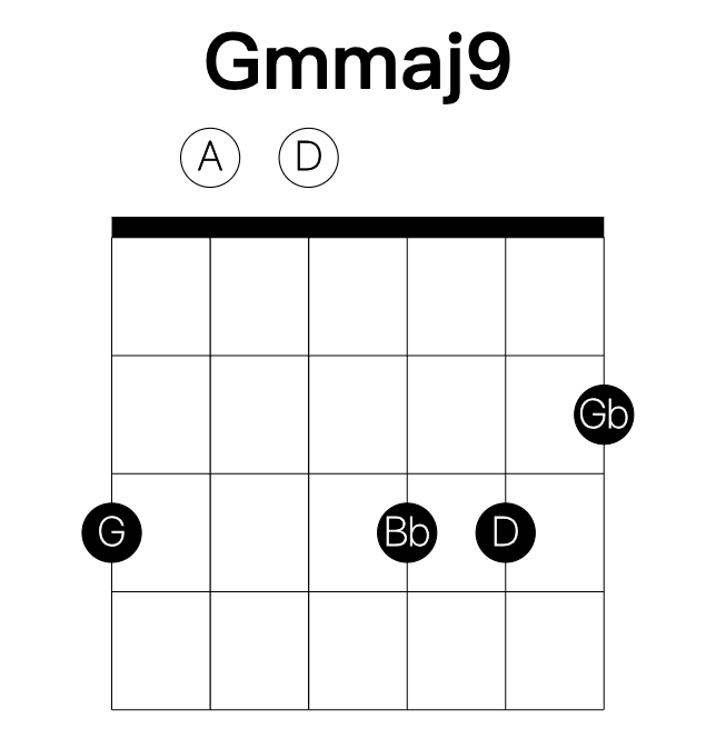 Gmmaj9 guitar chord