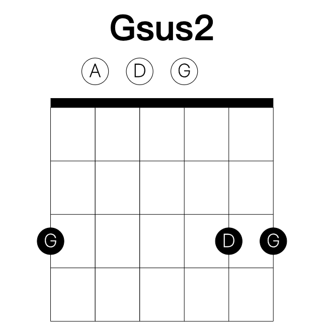 Gsus2 guitar chord