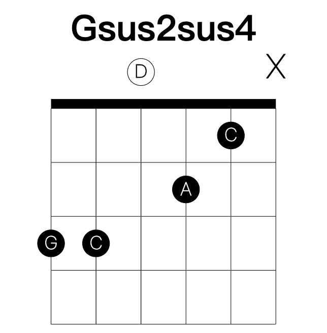 Gsus2sus4 guitar chord