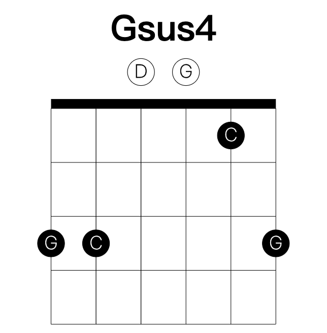 Gsus4 guitar chord