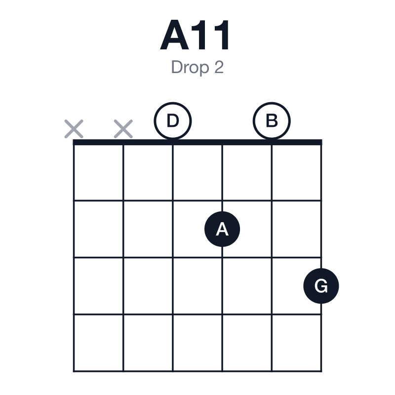 A11 drop 2 guitar chord diagram: A, E, G, B, D, played xx0203