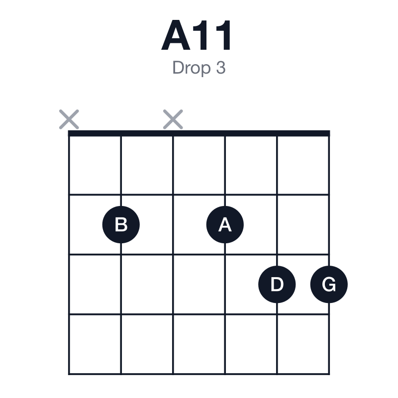 A11 drop 3 guitar chord diagram: A, E, G, B, D, played x2x233