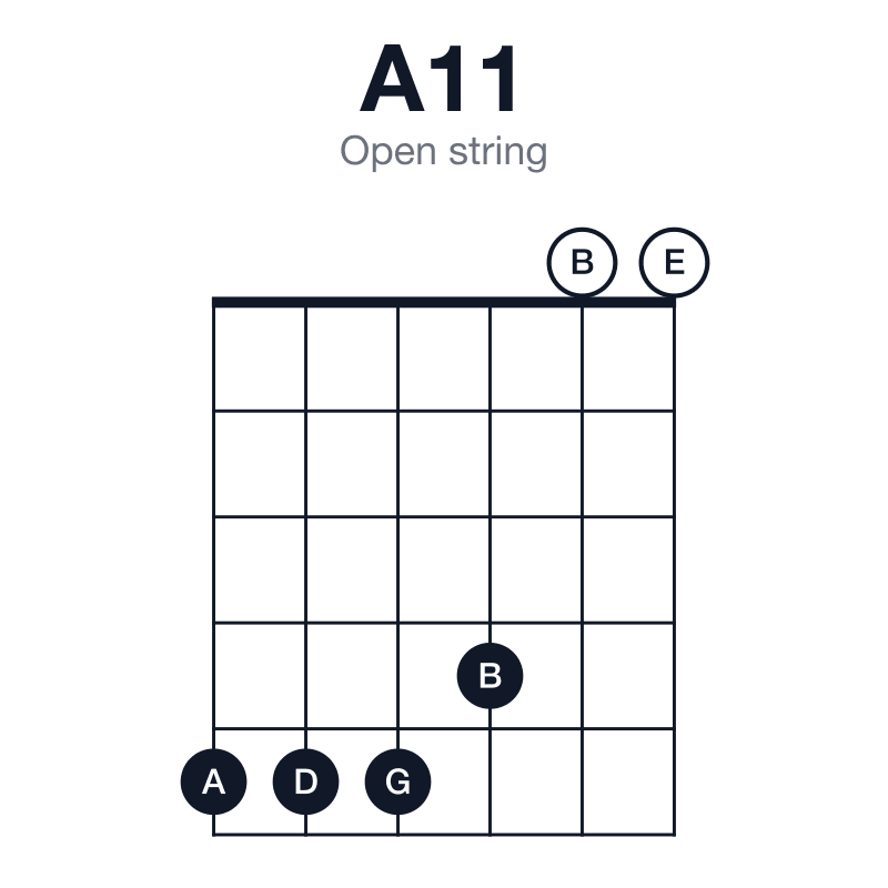 A11 open string guitar chord diagram: A, E, G, B, D, played 555400