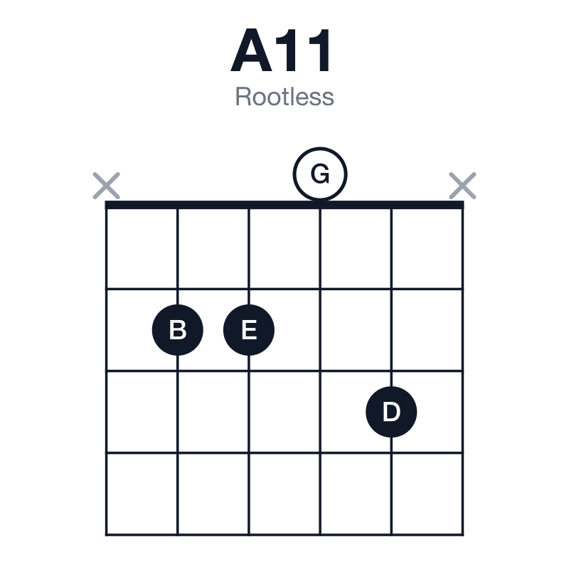A11 rootless guitar chord diagram: A, E, G, B, D, played x2203x