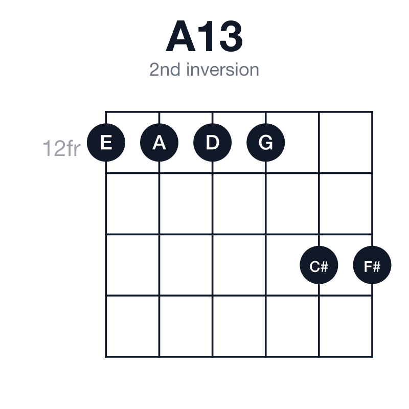 A13 2nd inversion guitar chord diagram: A, C#, E, G, B, F#, played 12-12-12-12-14-14