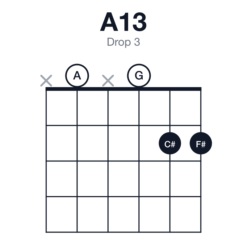 A13 drop 3 guitar chord diagram: A, C#, E, G, B, F#, played x0x022
