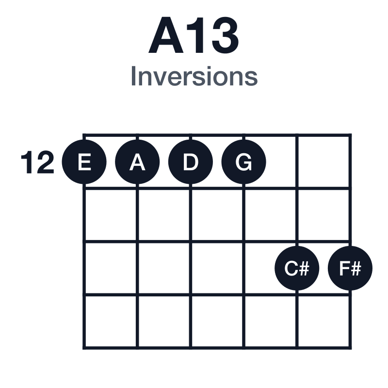 A13 inversions guitar chord diagram: A, C#, E, G, B, F#, played 12-12-12-12-14-14