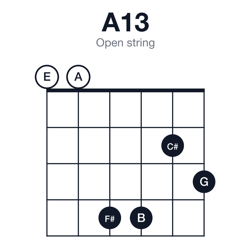 A13 open string guitar chord diagram: A, C#, E, G, B, F#, played 004423