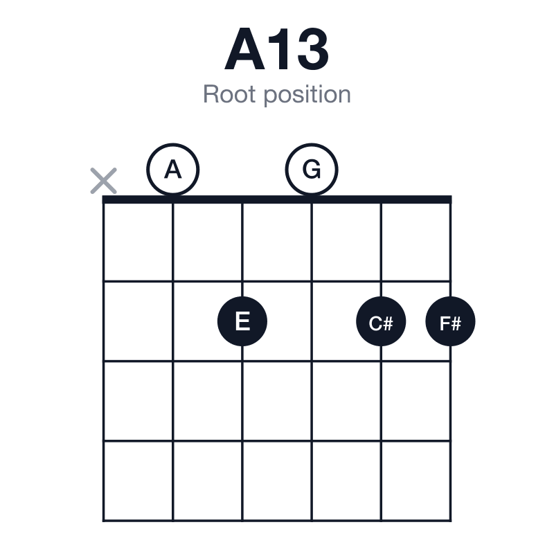 A13 root position guitar chord diagram: A, C#, E, G, B, F#, played x02022