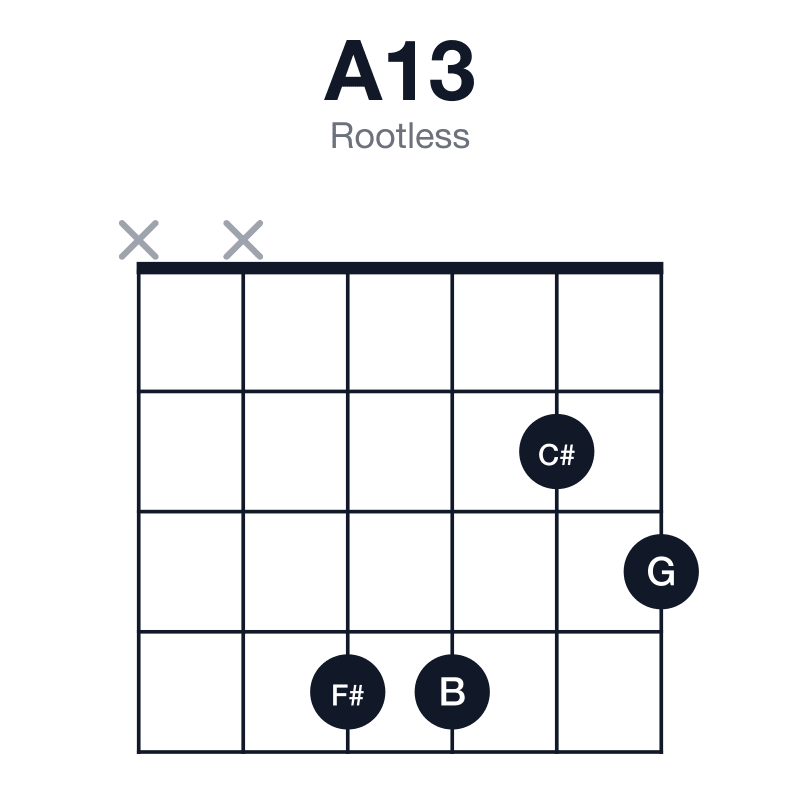 A13 rootless guitar chord diagram: A, C#, E, G, B, F#, played xx4423