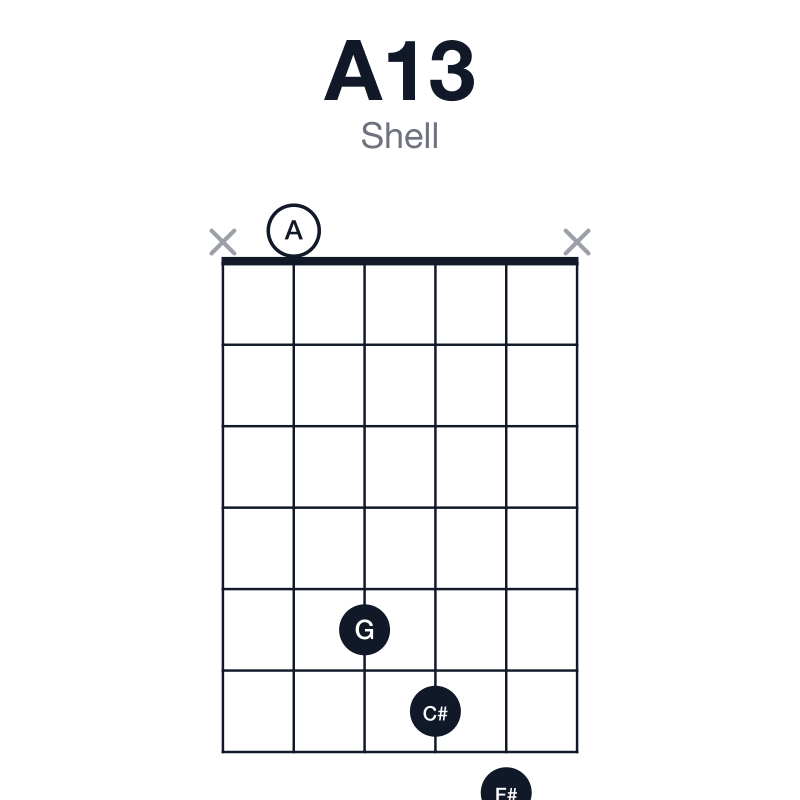 A13 shell guitar chord diagram: A, C#, E, G, B, F#, played x0567x