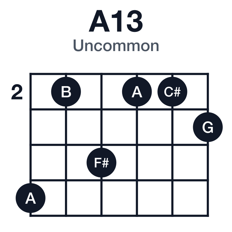 A13 uncommon guitar chord diagram: A, C#, E, G, B, F#, played 524223