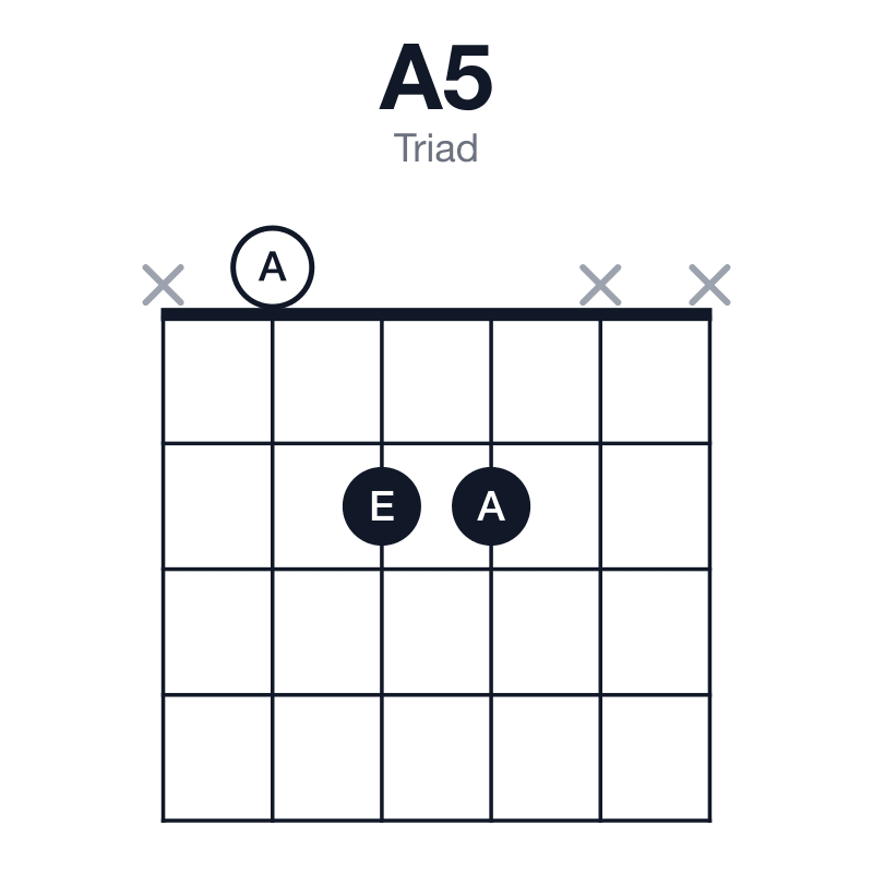 A5 triad guitar chord diagram: A, E, played x022xx