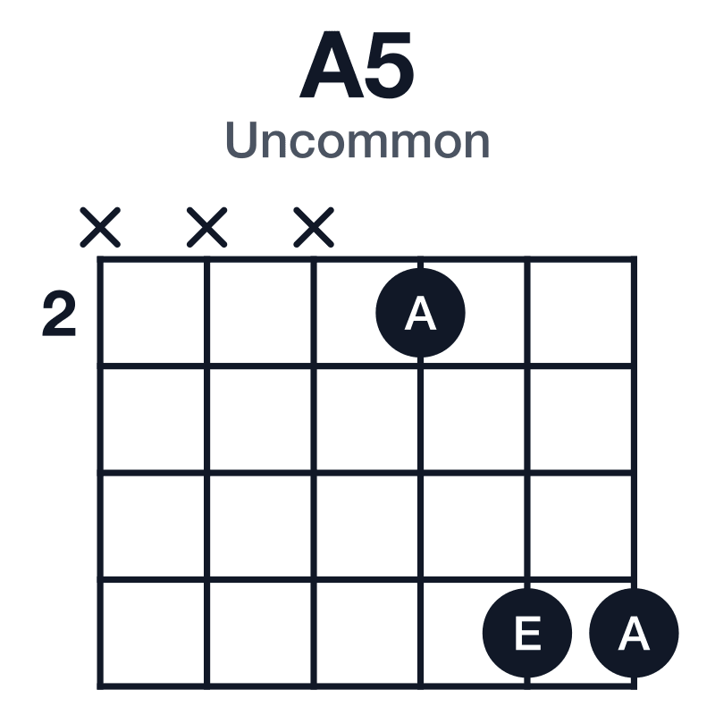 A5 uncommon guitar chord diagram: A, E, played xxx255