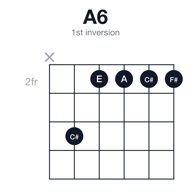 A6 1st inversion guitar chord diagram: A, C#, E, F#, played x42222