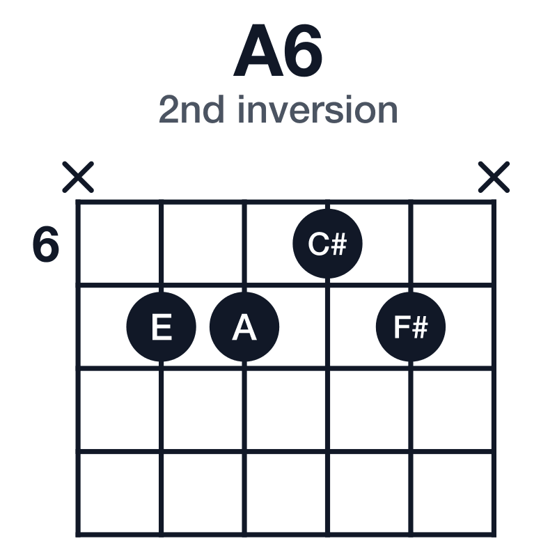 A6 2nd inversion guitar chord diagram: A, C#, E, F#, played x7767x