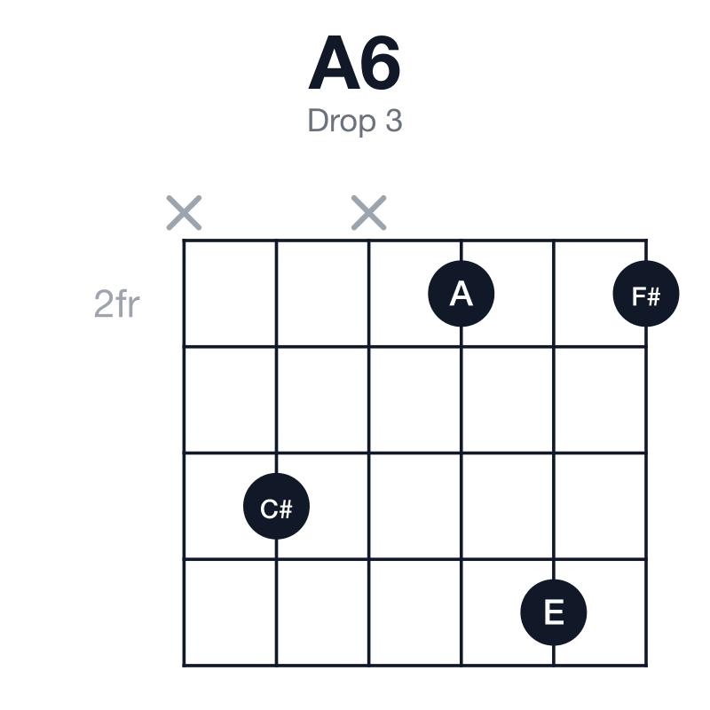 A6 drop 3 guitar chord diagram: A, C#, E, F#, played x4x252