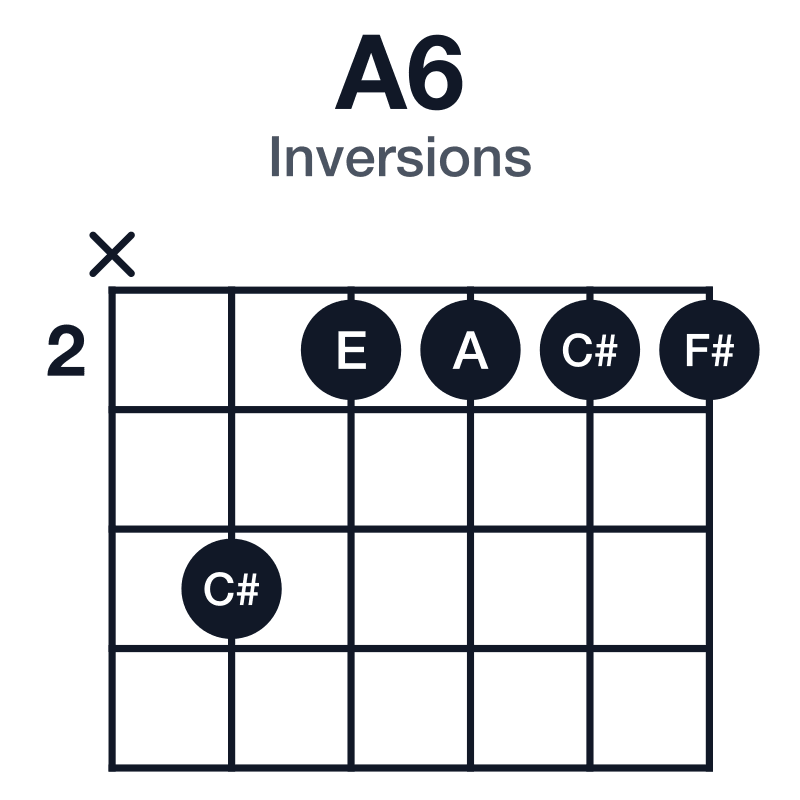 A6 inversions guitar chord diagram: A, C#, E, F#, played x42222