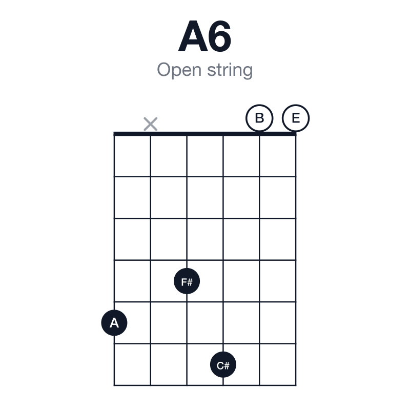 A6 open string guitar chord diagram: A, C#, E, F#, played 5x4600