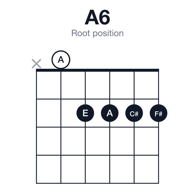 A6 root position guitar chord diagram: A, C#, E, F#, played x02222