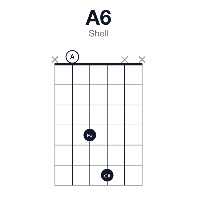 A6 shell guitar chord diagram: A, C#, E, F#, played x046xx