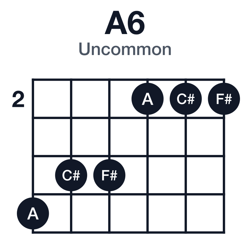 A6 uncommon guitar chord diagram: A, C#, E, F#, played 544222
