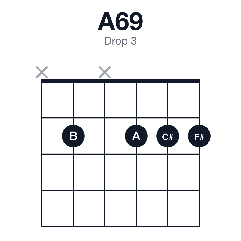 A69 drop 3 guitar chord diagram: A, C#, E, F#, B, played x2x222