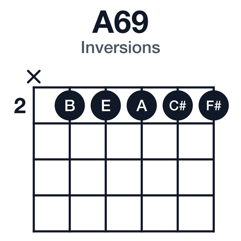 A69 inversions guitar chord diagram: A, C#, E, F#, B, played x22222