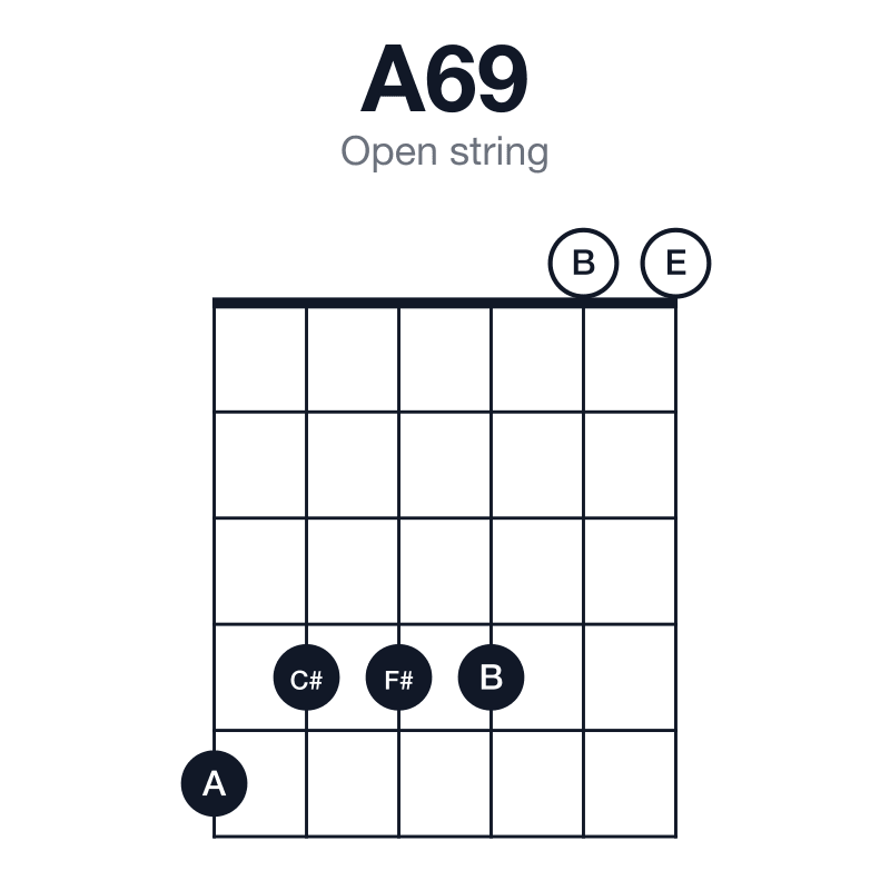 A69 open string guitar chord diagram: A, C#, E, F#, B, played 544400