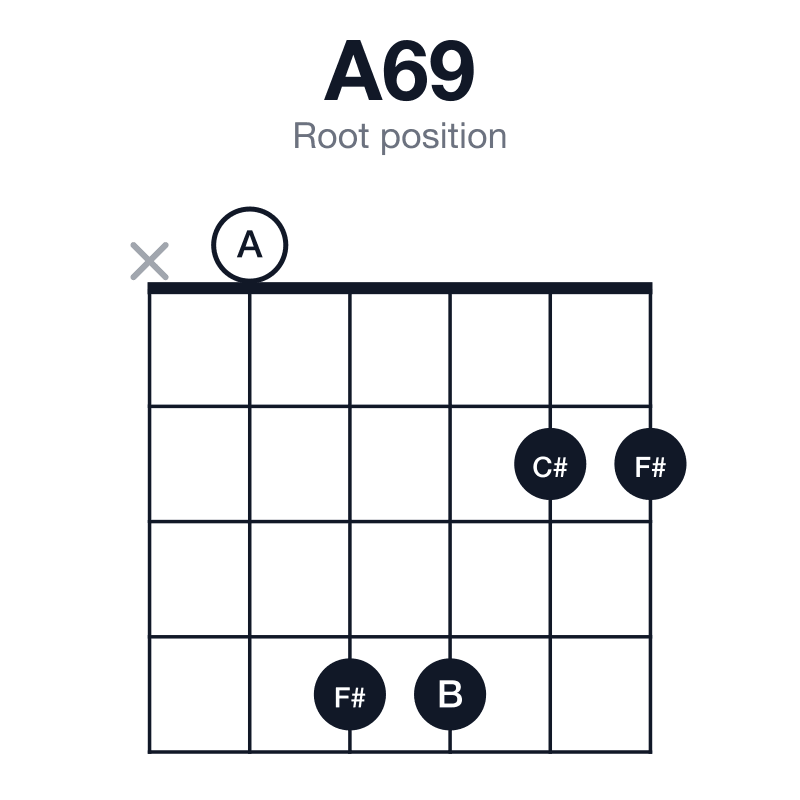 A69 root position guitar chord diagram: A, C#, E, F#, B, played x04422