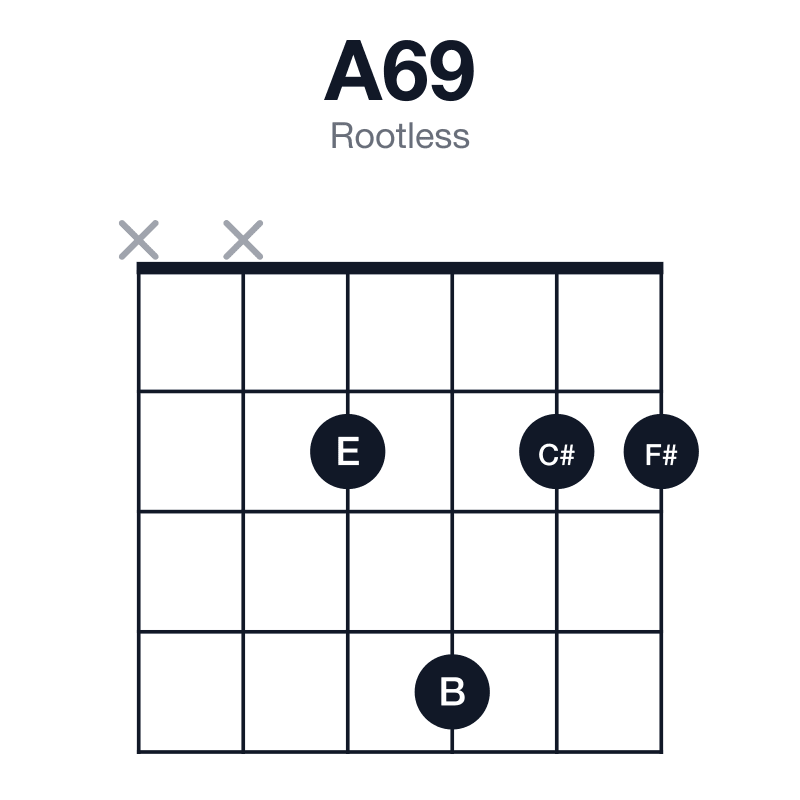 A69 rootless guitar chord diagram: A, C#, E, F#, B, played xx2422