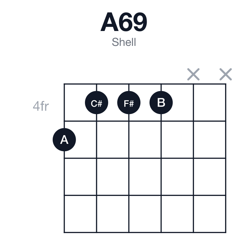 A69 shell guitar chord diagram: A, C#, E, F#, B, played 5444xx
