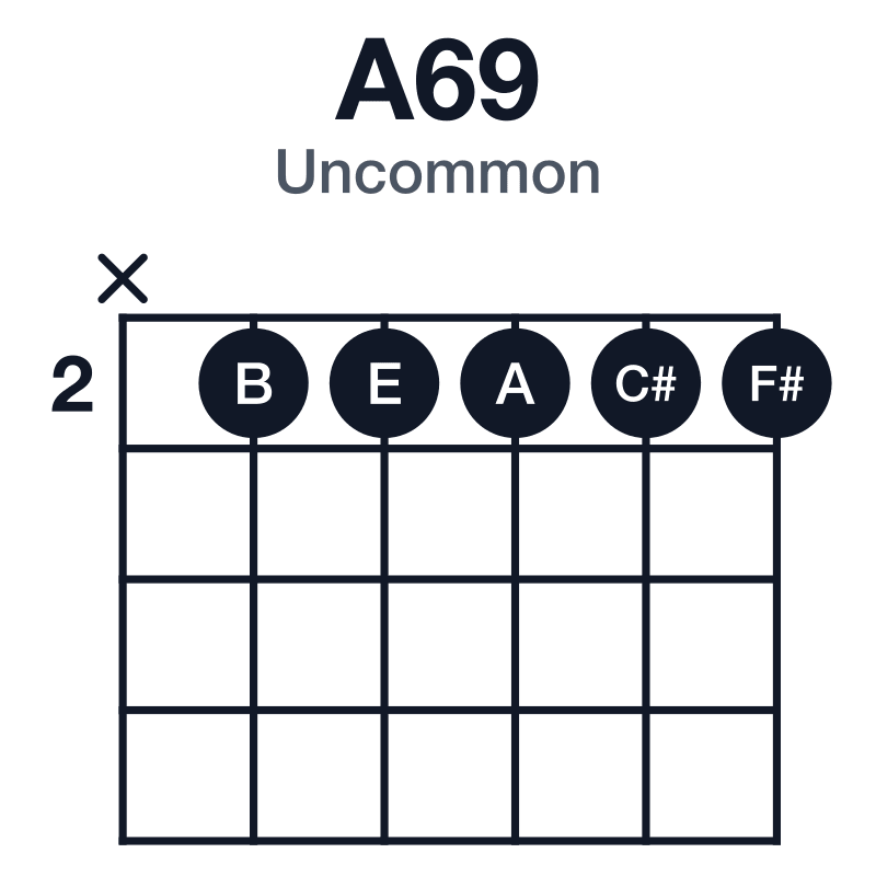 A69 uncommon guitar chord diagram: A, C#, E, F#, B, played x22222