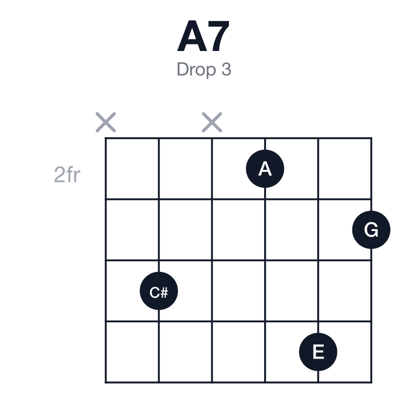 A7 drop 3 guitar chord diagram: A, C#, E, G, played x4x253