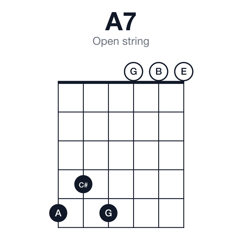 A7 open string guitar chord diagram: A, C#, E, G, played 545000