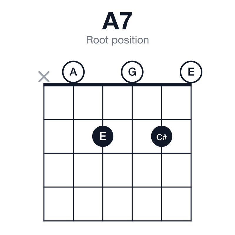 A7 root position guitar chord diagram: A, C#, E, G, played x02020