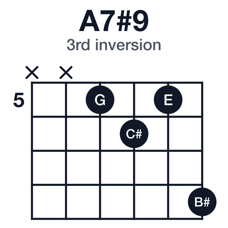 A7#9 3rd inversion guitar chord diagram: A, C#, E, G, B#, played xx5658