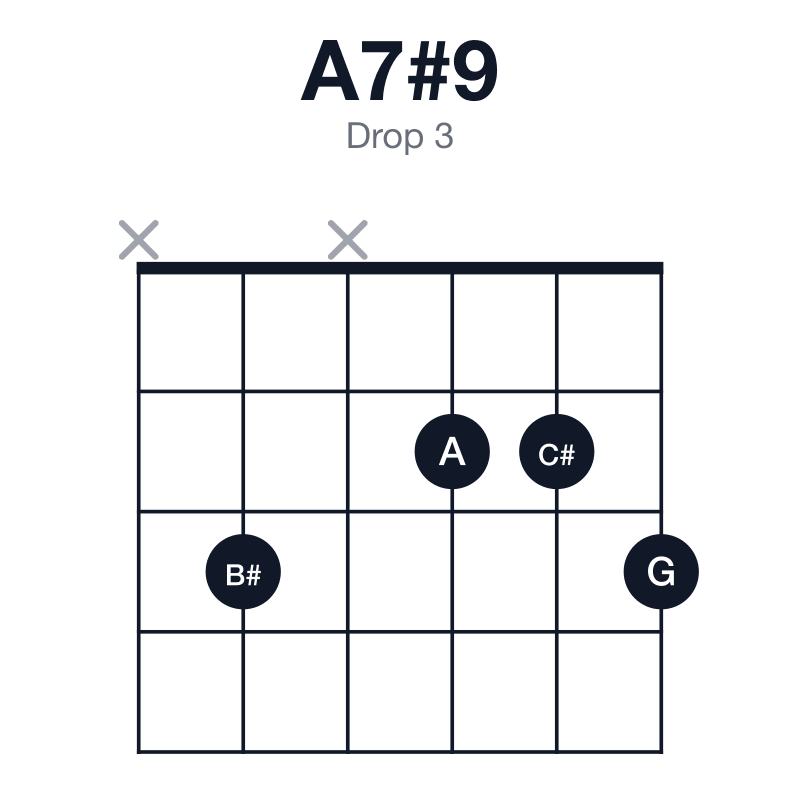 A7#9 drop 3 guitar chord diagram: A, C#, E, G, B#, played x3x223