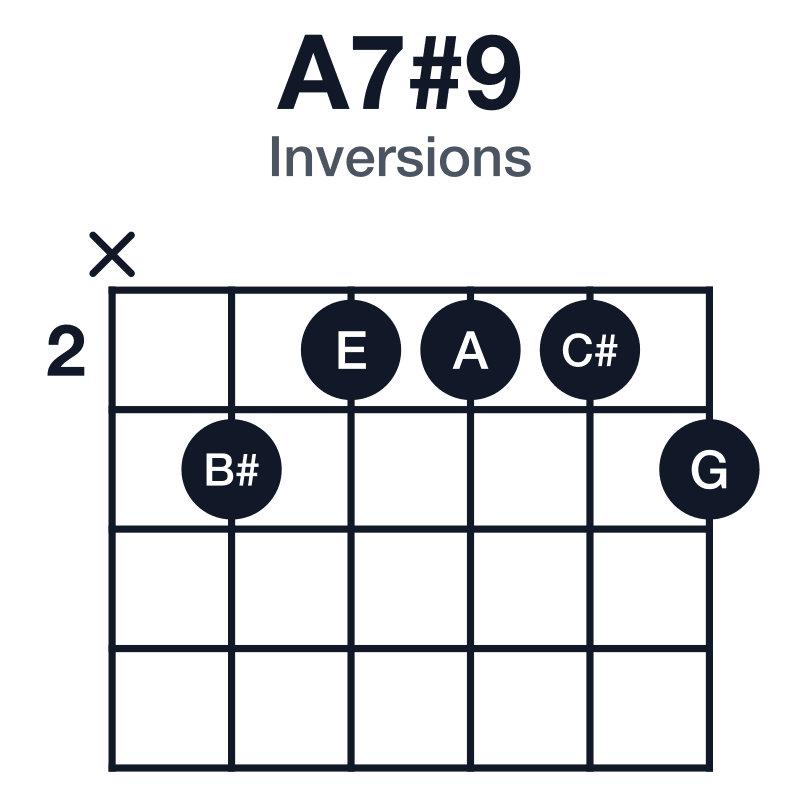 A7#9 inversions guitar chord diagram: A, C#, E, G, B#, played x32223