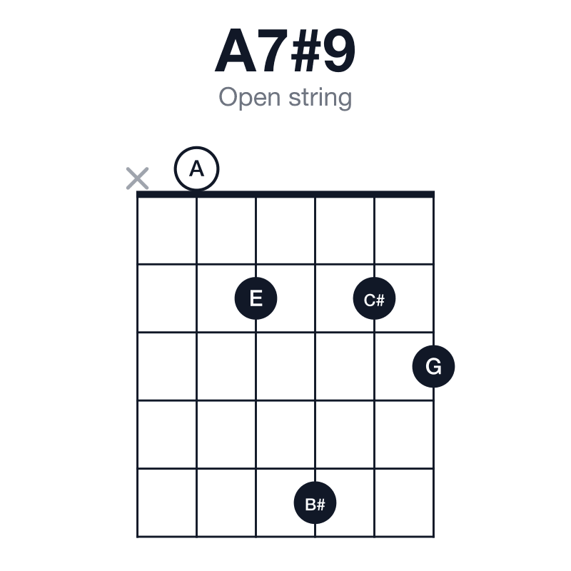 A7#9 open string guitar chord diagram: A, C#, E, G, B#, played x02523